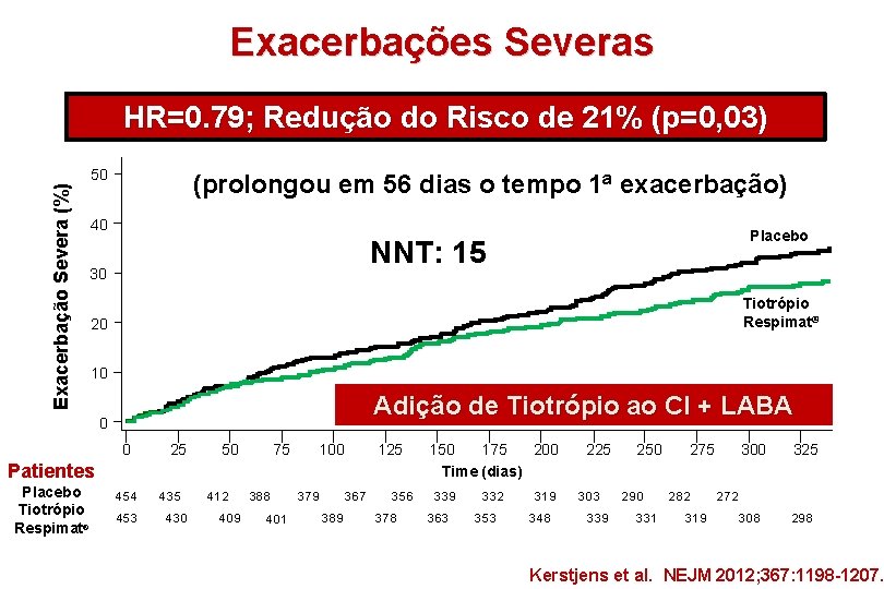 Exacerbações Severas Exacerbação Severa (%) HR=0. 79; Redução do Risco de 21% (p=0, 03)