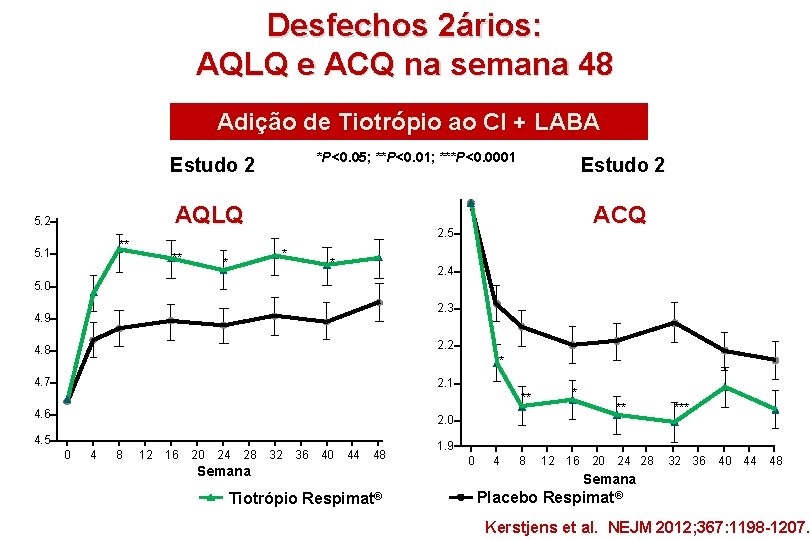 Desfechos 2ários: AQLQ e ACQ na semana 48 Adição de Tiotrópio ao CI +