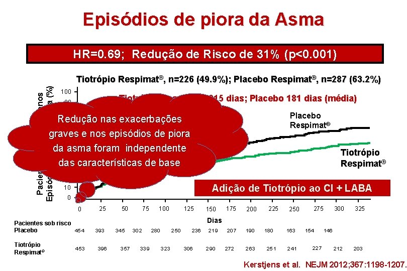 Episódios de piora da Asma HR=0. 69; Redução de Risco de 31% (p<0. 001)