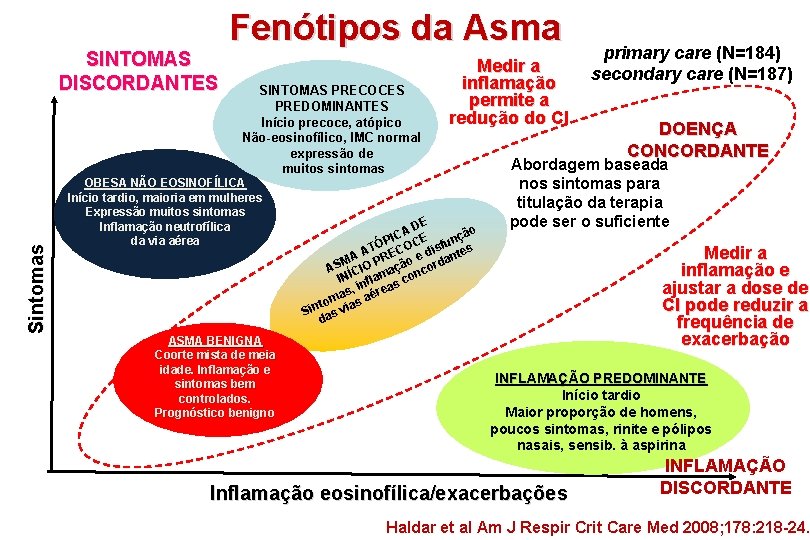 Sintomas SINTOMAS DISCORDANTES Fenótipos da Asma SINTOMAS PRECOCES PREDOMINANTES Início precoce, atópico Não-eosinofílico, IMC