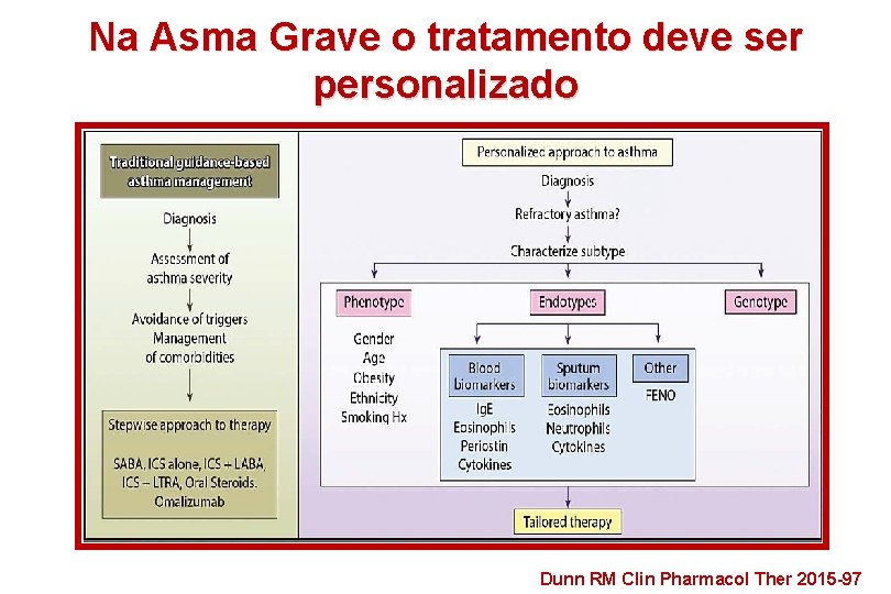 Na Asma Grave o tratamento deve ser personalizado Dunn RM Clin Pharmacol Ther 2015