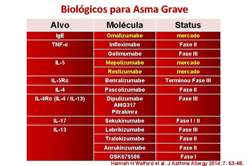 Biológicos para Asma Grave Alvo Molécula Status Ig. E Omalizumabe mercado TNF-α Infleximabe Fase