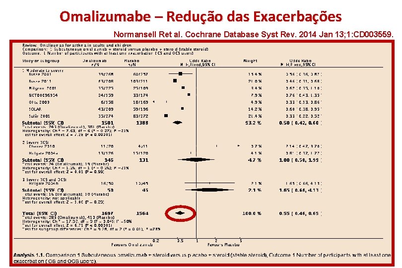 Omalizumabe – Redução das Exacerbações Normansell Ret al. Cochrane Database Syst Rev. 2014 Jan