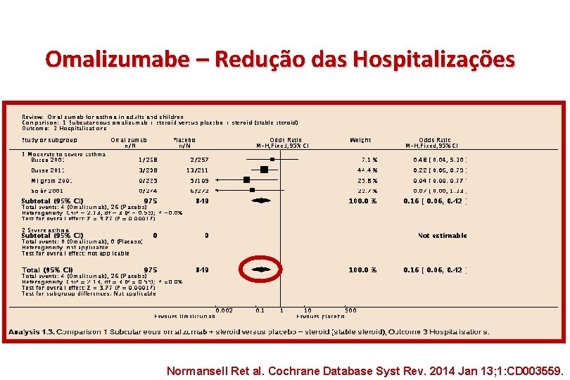 Omalizumabe – Redução das Hospitalizações Normansell Ret al. Cochrane Database Syst Rev. 2014 Jan