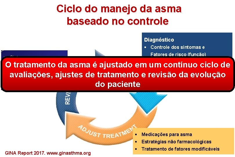  Ciclo do manejo da asma baseado no controle Diagnóstico § Controle dos sintomas