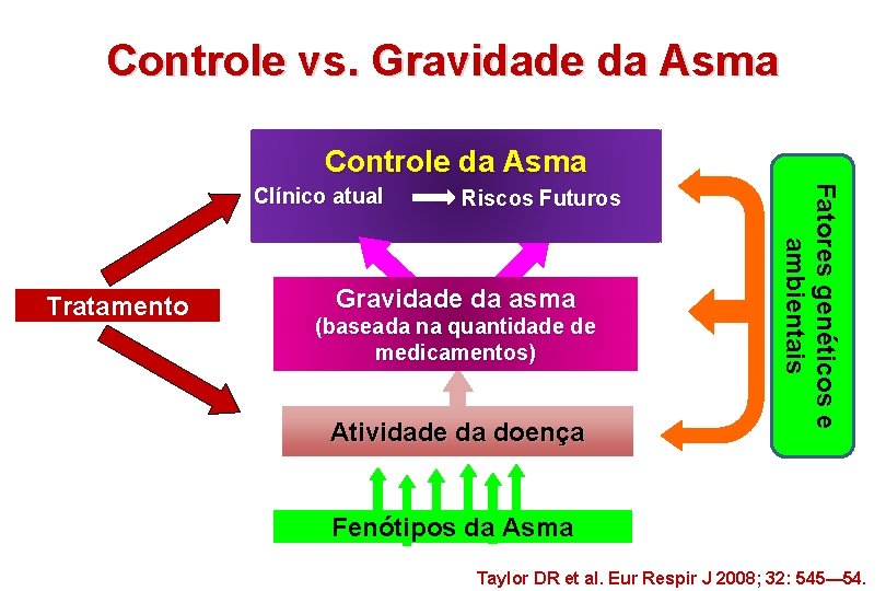 Controle vs. Gravidade da Asma Controle da Asma Tratamento Riscos Futuros Gravidade da asma