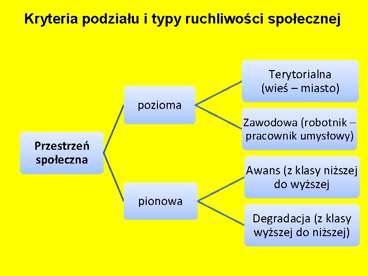 Kryteria podziału i typy ruchliwości społecznej Terytorialna (wieś – miasto) pozioma Zawodowa (robotnik –