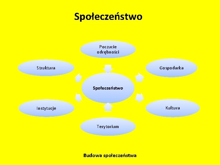 Społeczeństwo Poczucie odrębności Struktura Gospodarka Społeczeństwo Kultura Instytucje Terytorium Budowa społeczeństwa 