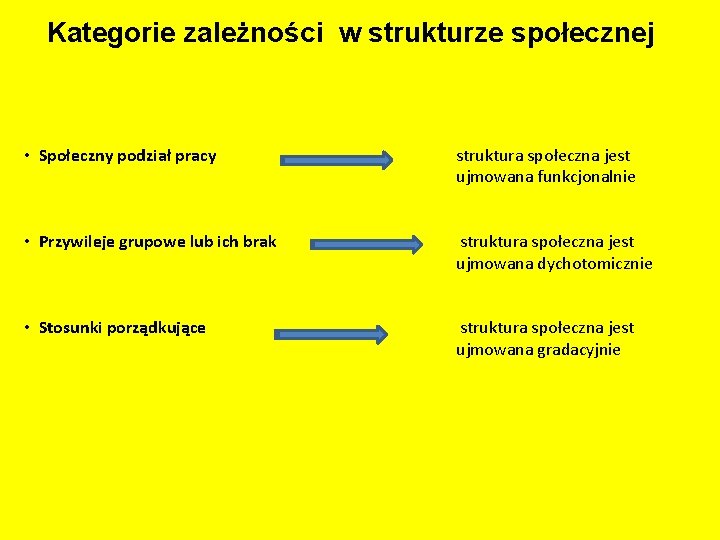 Kategorie zależności w strukturze społecznej • Społeczny podział pracy struktura społeczna jest ujmowana funkcjonalnie