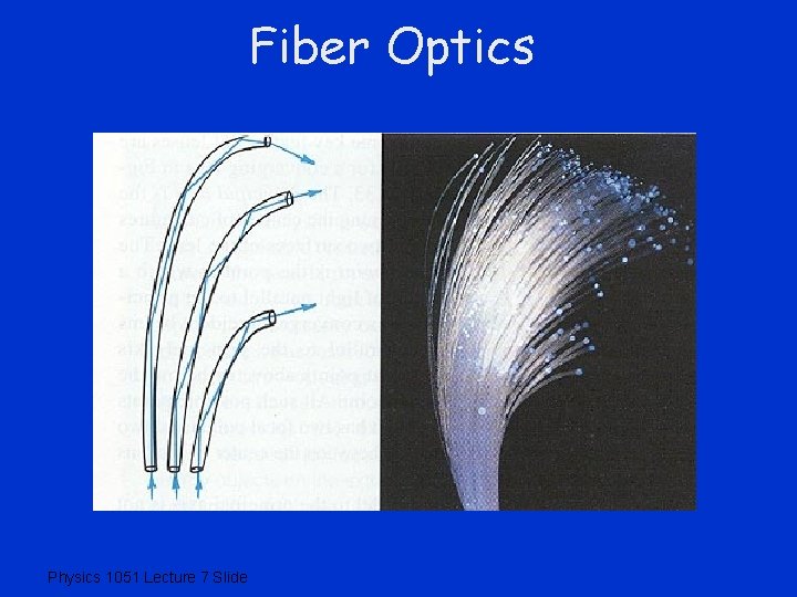 Fiber Optics Physics 1051 Lecture 7 Slide 