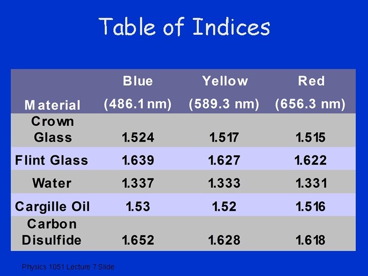 Table of Indices Physics 1051 Lecture 7 Slide 