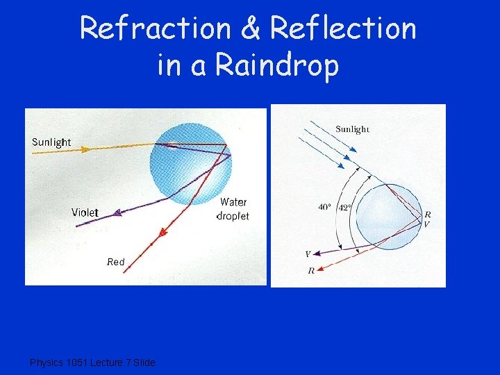 Refraction & Reflection in a Raindrop Physics 1051 Lecture 7 Slide 