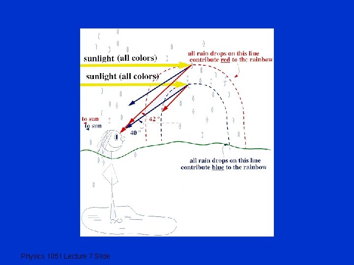 Physics 1051 Lecture 7 Slide 