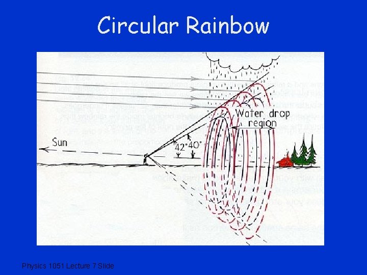 Circular Rainbow Physics 1051 Lecture 7 Slide 