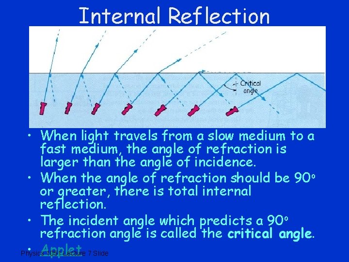 Internal Reflection • When light travels from a slow medium to a fast medium,