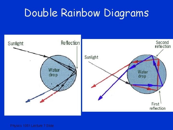 Double Rainbow Diagrams Physics 1051 Lecture 7 Slide 