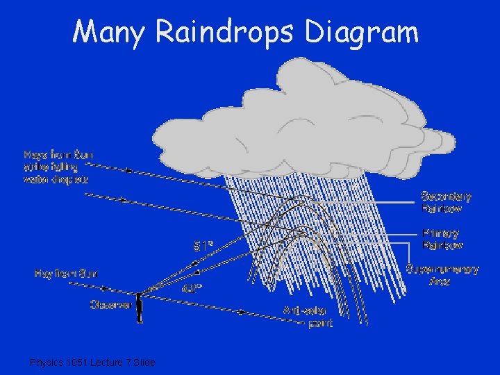 Many Raindrops Diagram Physics 1051 Lecture 7 Slide 