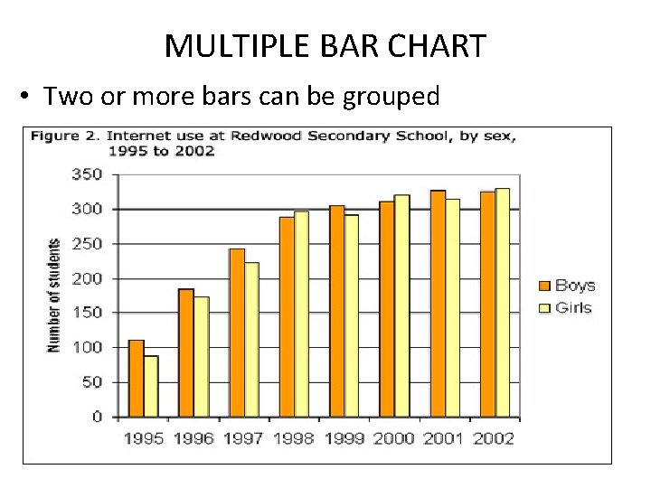 MULTIPLE BAR CHART • Two or more bars can be grouped MULTIPLE BAR CHART • Two or more bars can be grouped