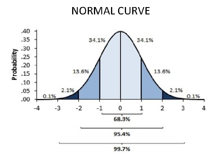 NORMAL CURVE NORMAL CURVE