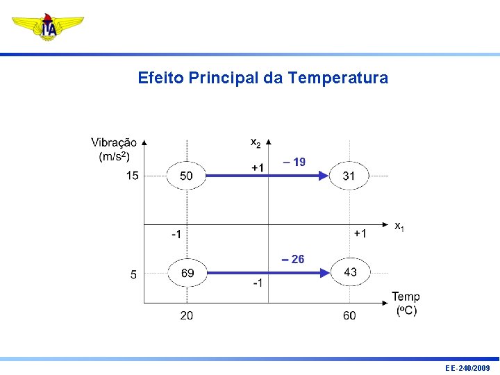 Efeito Principal da Temperatura EE-240/2009 