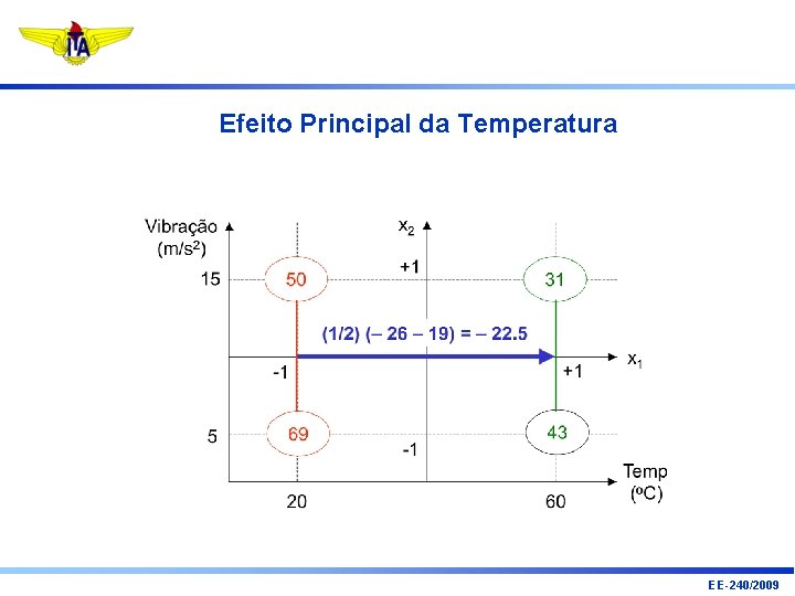 Efeito Principal da Temperatura EE-240/2009 