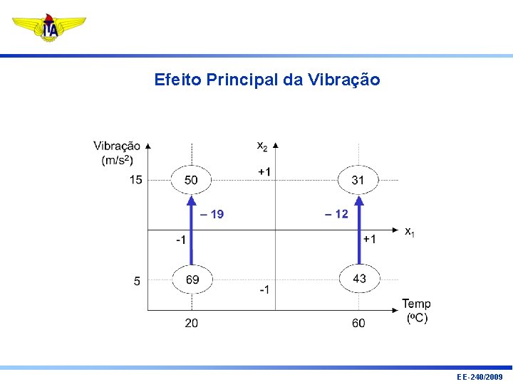 Efeito Principal da Vibração EE-240/2009 
