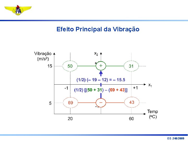 Efeito Principal da Vibração EE-240/2009 