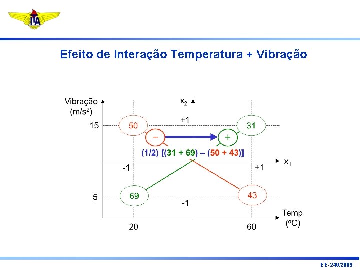 Efeito de Interação Temperatura + Vibração EE-240/2009 