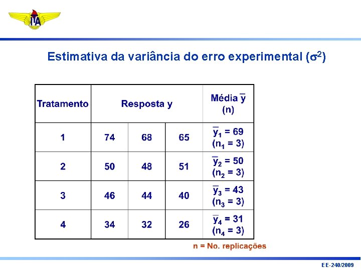 Estimativa da variância do erro experimental (s 2) EE-240/2009 