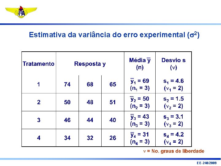 Estimativa da variância do erro experimental (s 2) EE-240/2009 