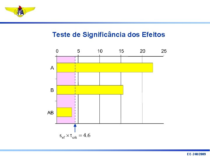 Teste de Significância dos Efeitos EE-240/2009 