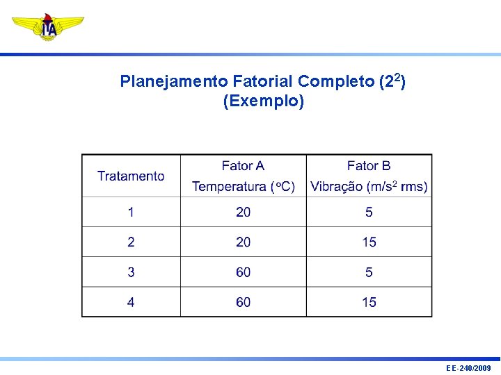 Planejamento Fatorial Completo (22) (Exemplo) EE-240/2009 