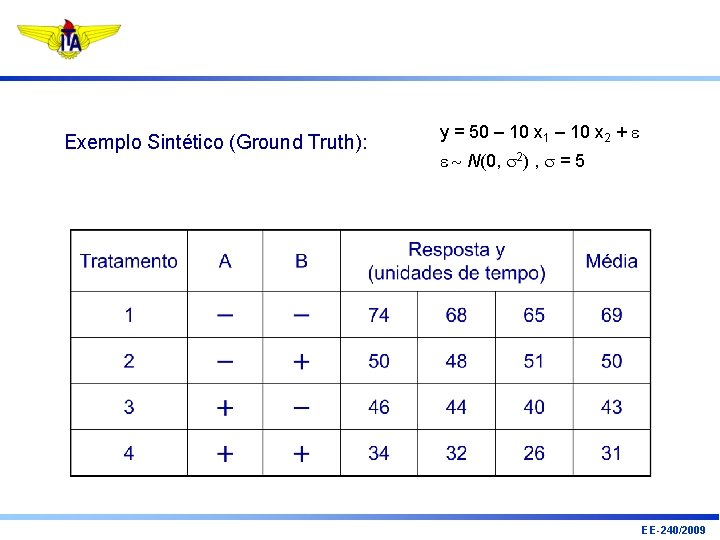 Exemplo Sintético (Ground Truth): y = 50 – 10 x 1 – 10 x