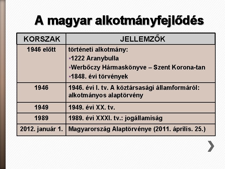A magyar alkotmányfejlődés KORSZAK 1946 előtt JELLEMZŐK történeti alkotmány: § 1222 Aranybulla §Werbőczy Hármaskönyve