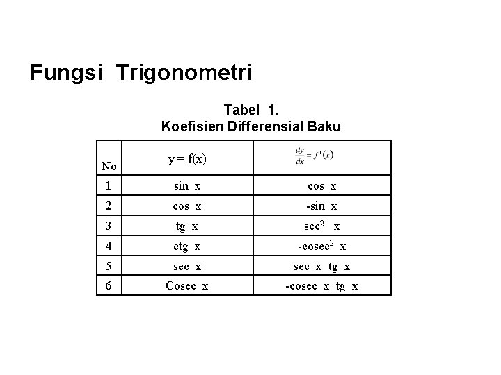 Fungsi Trigonometri Tabel 1. Koefisien Differensial Baku No y = f(x) 1 sin x