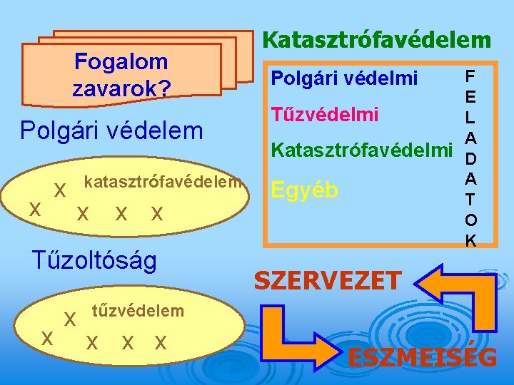 Fogalom zavarok? Polgári védelem x x katasztrófavédelem x x x Tűzoltóság x x Katasztrófavédelem