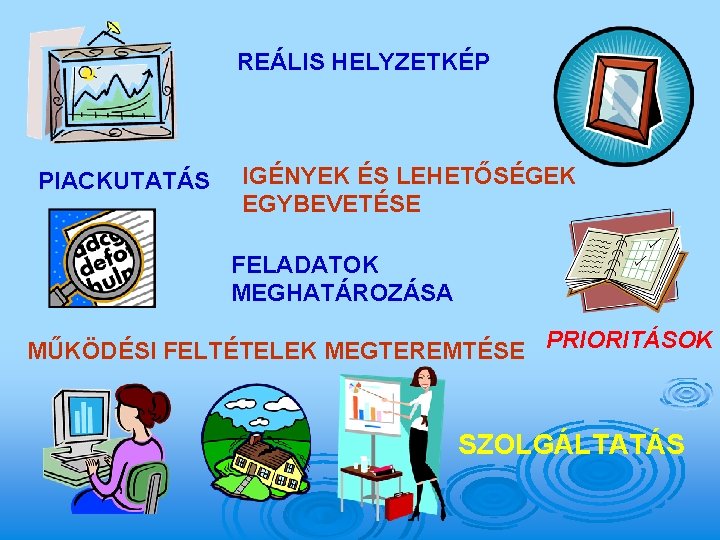 REÁLIS HELYZETKÉP PIACKUTATÁS IGÉNYEK ÉS LEHETŐSÉGEK EGYBEVETÉSE FELADATOK MEGHATÁROZÁSA MŰKÖDÉSI FELTÉTELEK MEGTEREMTÉSE PRIORITÁSOK SZOLGÁLTATÁS