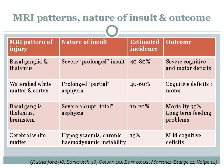 MRI patterns, nature of insult & outcome MRI pattern of injury Nature of insult