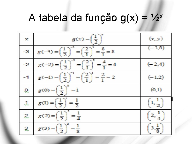 A tabela da função g(x) = x ½ 