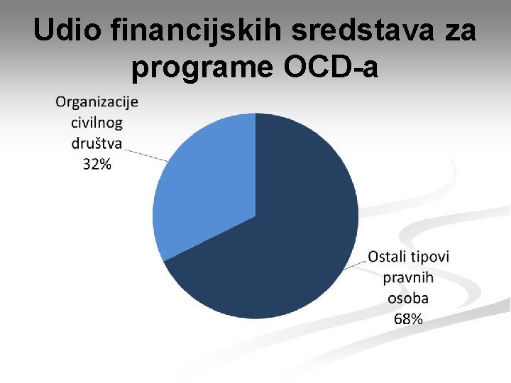 Udio financijskih sredstava za programe OCD-a 