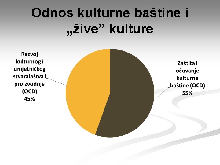 Odnos kulturne baštine i „žive” kulture 