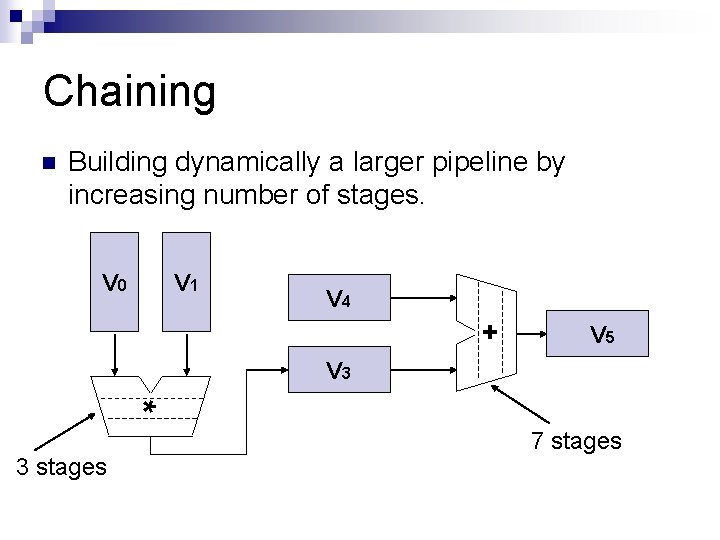 Chaining n Building dynamically a larger pipeline by increasing number of stages. V 0