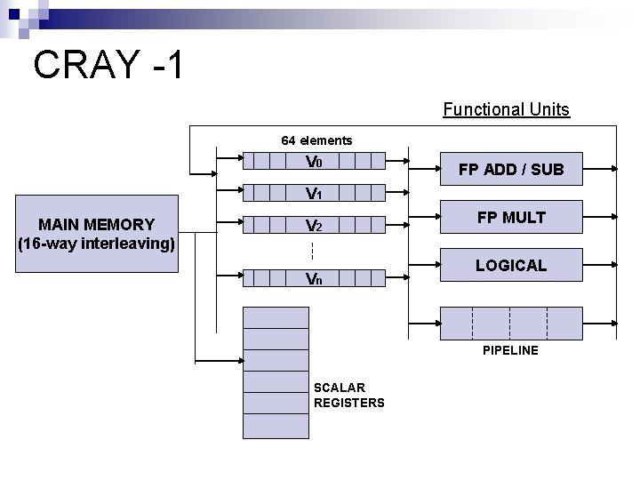 CRAY -1 Functional Units 64 elements V 0 FP ADD / SUB V 1