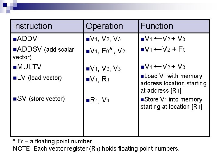Instruction Operation Function n. ADDV n V 1, V 2, V 3 n. V