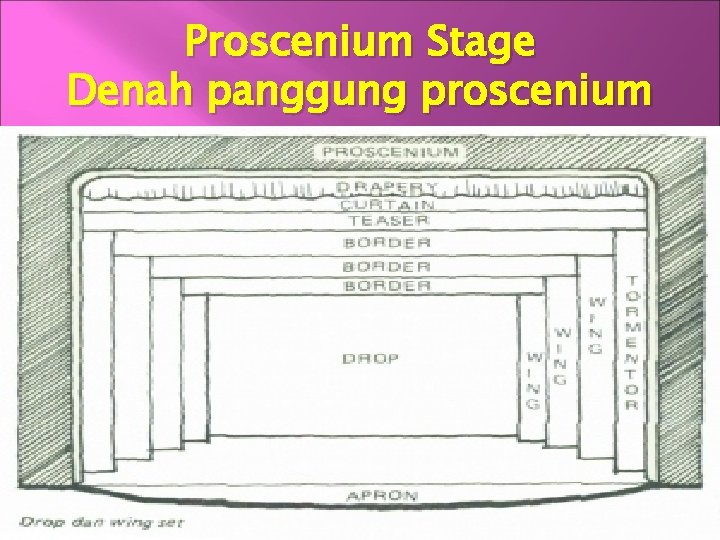 Proscenium Stage Denah panggung proscenium 