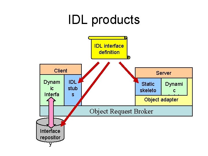 IDL products IDL interface definition Client Dynam ic Interfa ce Server IDL stub s