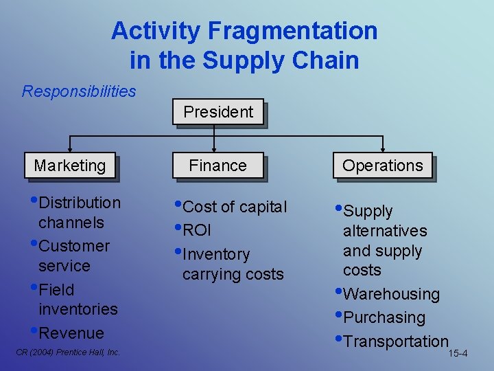 Activity Fragmentation in the Supply Chain Responsibilities President Marketing • Distribution channels • Customer