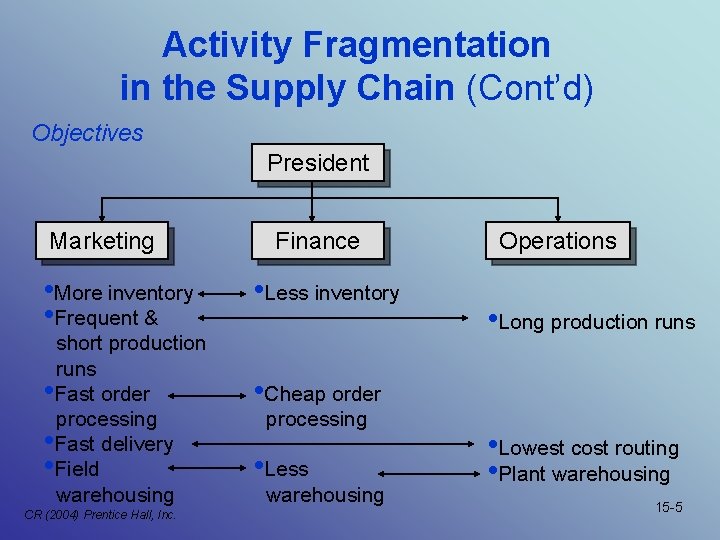 Activity Fragmentation in the Supply Chain (Cont’d) Objectives President Marketing • More inventory •