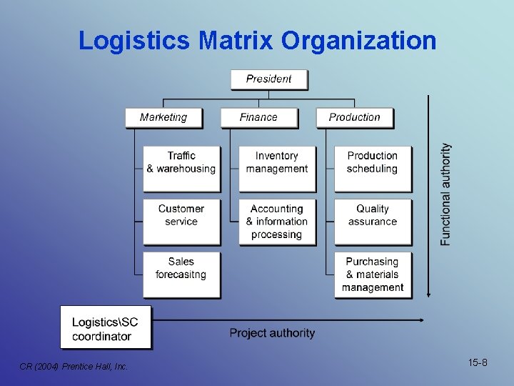 Logistics Matrix Organization CR (2004) Prentice Hall, Inc. 15 -8 