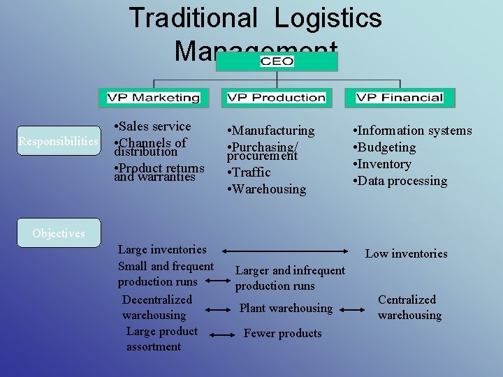 Traditional Logistics Management Responsibilities • Sales service • Channels of distribution • Product returns
